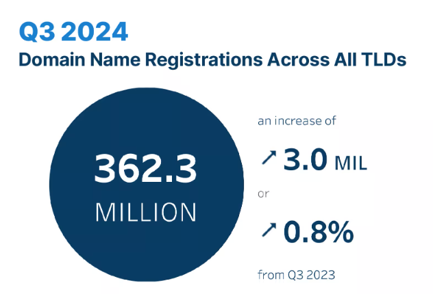 DNIB.com Announces 362.3 Million Domain Name Registrations in the Third Quarter of 2024